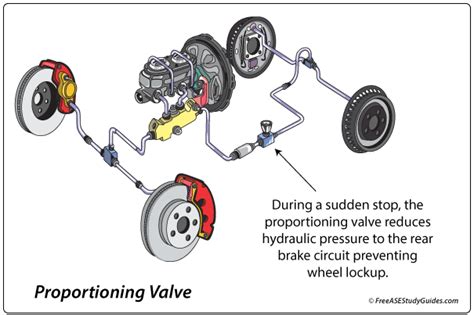 Image result for Proportioning valve function