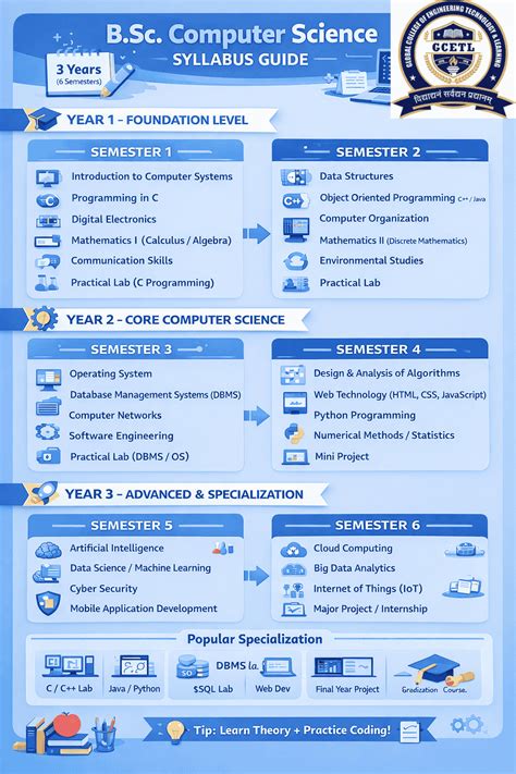 BSC Full form:Admission,Syllabus,Jobs 2026
