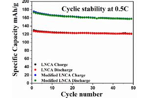 ARCI - Centre for Automotive Energy Materials (CAEM) - Programmes