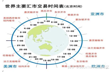 外汇市场全球开市时间表 - 知乎