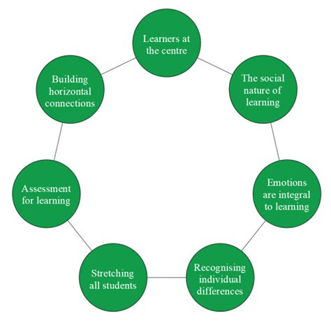 Educational Principles 的图像结果