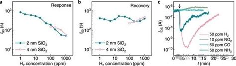 基于纳米颗粒电子捕获效应的纳米晶体管气体传感器，灵敏度创历史新高-电子工程专辑