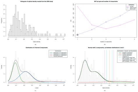 Investigation of Mixture Modelling Algorithms as a Tool for Determining ...