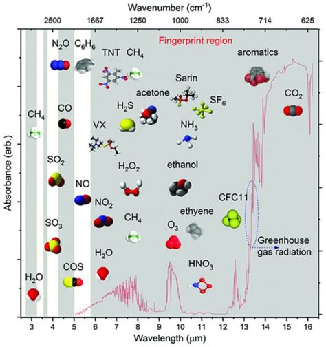 Mid-Infrared Photonic Sensors: Exploring Fundamentals, Advanced ...