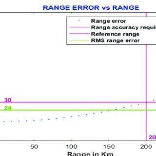 Image result for Range Check Error Fix