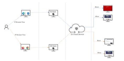Image result for Defender SmartScreen Warming's