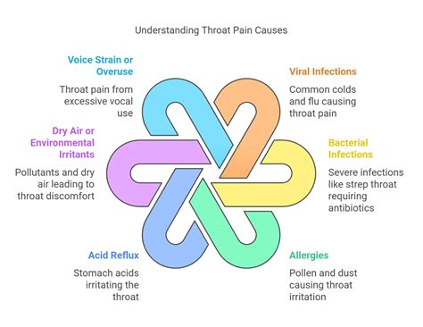Common Causes of Throat Pain and the Right Doctor to Treat Them - RAJ HOSPITALS