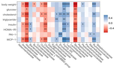 Dose-Responses Relationship in Glucose Lowering and Gut Dysbiosis to ...