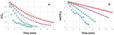 Elementary Steps in Steady State Kinetic Model Approximation for the ...