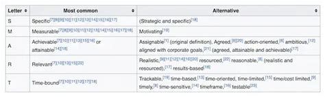 5 Dos and Don'ts When Making a SMART Goal [+ Examples] - Blog