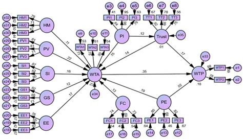 The Antecedents of Willingness to Adopt and Pay for the IoT in the ...