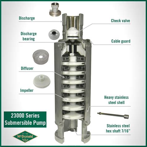 A.Y. McDonald Mfg. Co. on LinkedIn: Looking for a submersible pump that ...
