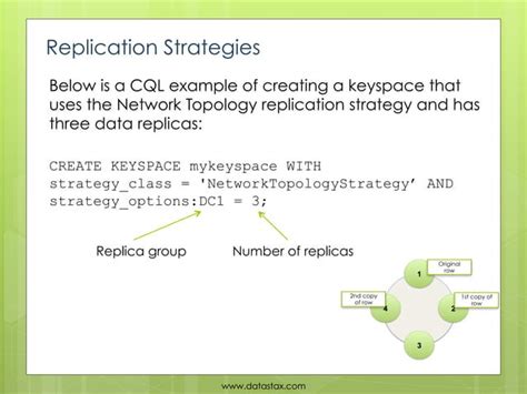 Image result for Cassandra Data Replication