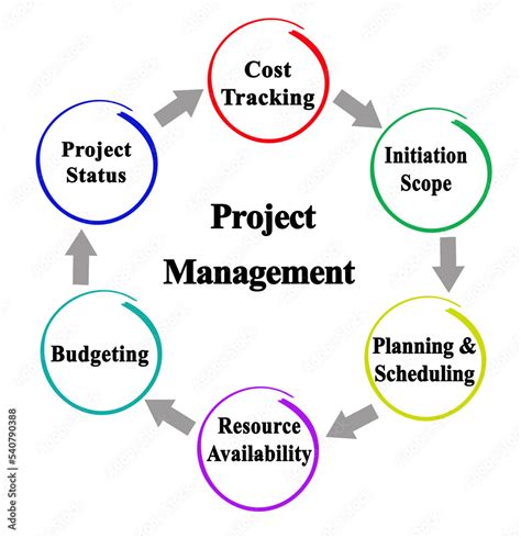 Image result for Project Components