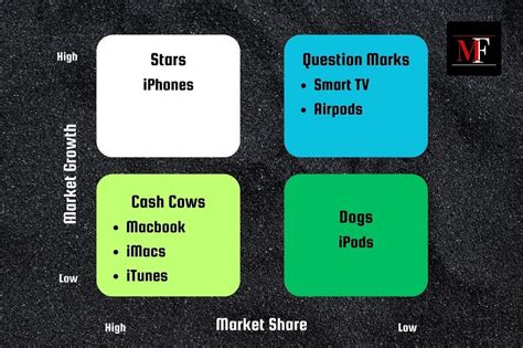 BCG Matrix Example Apple 的图像结果