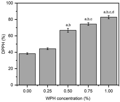 Development of Chitosan/Whey Protein Hydrolysate Composite Films for ...