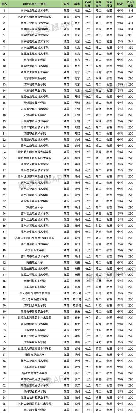 2022年江苏分数线最低的大专：江苏公办专科最低多少分能上？