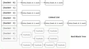 Image result for HashMap Tree