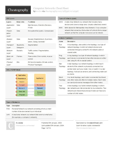 Computer Networks Cheat Sheet: OSI Layers & Network Topologies - Studocu