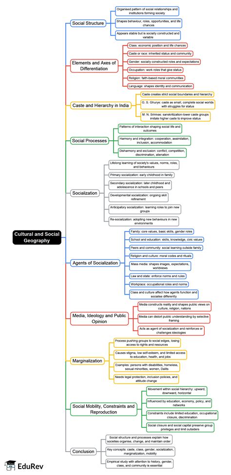 Mind Map: Social Structure and Processes - Crash Course for UGC NET ...