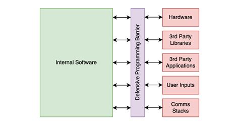 Image result for Defensive Programming Code Snippets in VB.NET