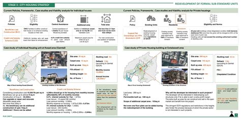 Enhancement/Redevelopment of Formal Sub-Standard Units | CEPT - Portfolio