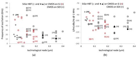 Evolution Trends and Paradigms of Low Noise Frequency Synthesis and ...