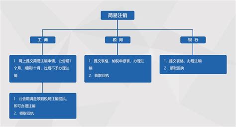 审计注销解决方案-注册广州公司优业财务