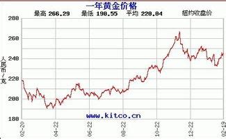 世界黄金价格上涨-包图企业站