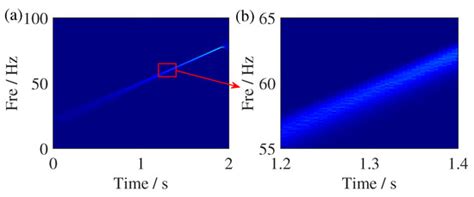 Geometry-Based Synchrosqueezing S-Transform with Shifted Instantaneous ...
