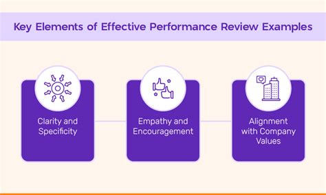 Performance Management Review Object Example 的图像结果