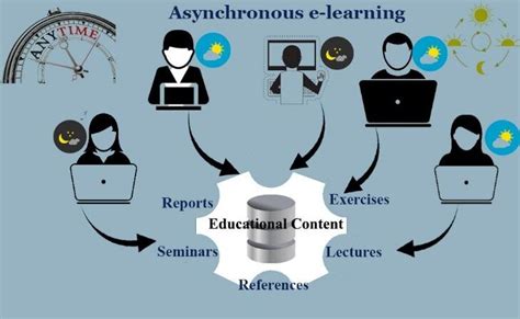 Image result for Asynchronous Learning Delivery Options