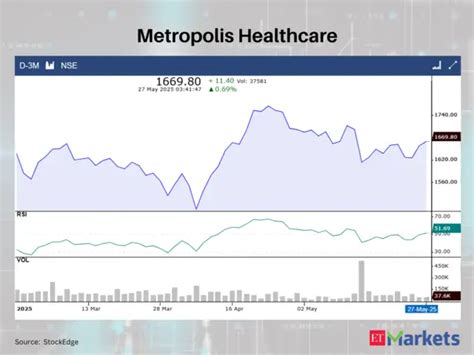 Metropolis Healthcare - These 8 stocks showing RSI Trending Up on May ...