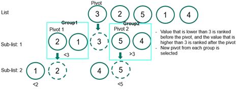 Image result for Quicksort Algorithm in Daa