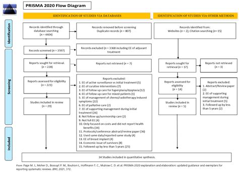 Economic Evaluation of Long-Term Survivorship Care for Cancer Patients ...