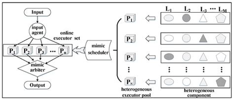A Quantification Method for the Heterogeneity of Mimic Control Plane in SDN