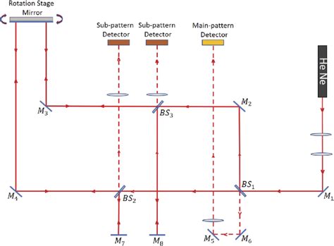 Image result for Interferometer Tutorial
