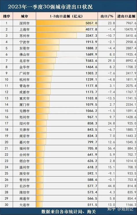 一季度进出口30强城市，绍兴福州长沙位居出口增幅前五 - 知乎