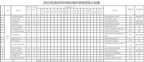 2023年沧州医专招生计划-招生信息网