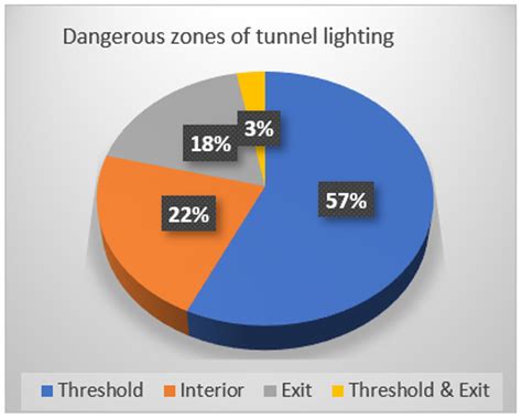 Traffic Safety Improvement via Optimizing Light Environment in Highway ...