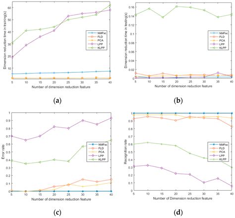 Object Recognition Using Non-Negative Matrix Factorization with ...