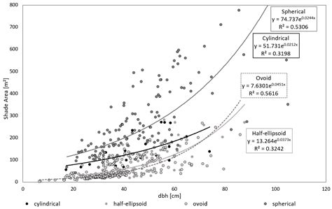 Crown Shapes of Urban Trees-Their Dependences on Tree Species, Tree Age ...