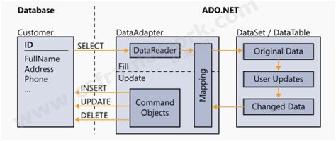 DataAdapter 的图像结果