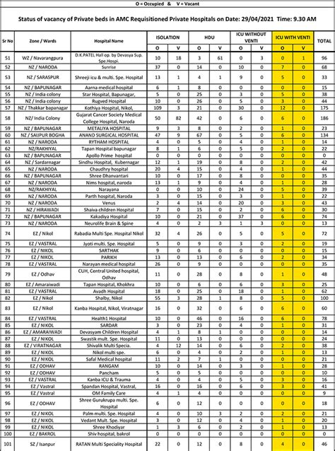 Out of 6274 private hospitals in Ahmedabad, only 420 beds were empty ...