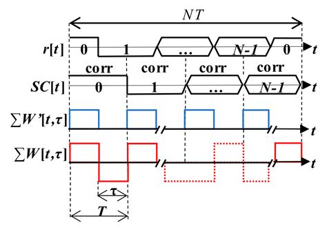 Joint Acquisition Estimator of Modern GNSS Tiered Signals Using Block ...
