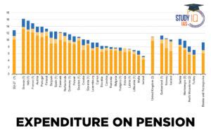 Expenditure on Pension
