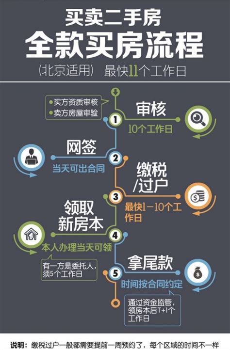 北京二手房交易流程-不同付款方式交易流程(配图)