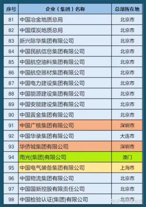 史上最新全更新版， 131家中国央企最新名录（2023版） - 知乎