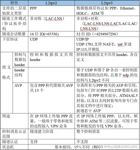 L2TPv3 Tutorial 的图像结果