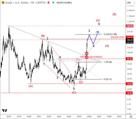 Zcash Remains Under Strong Bullish Pressure - Wavetraders